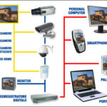 IMPIANTI DI  VIDEOSORVEGLIANZA